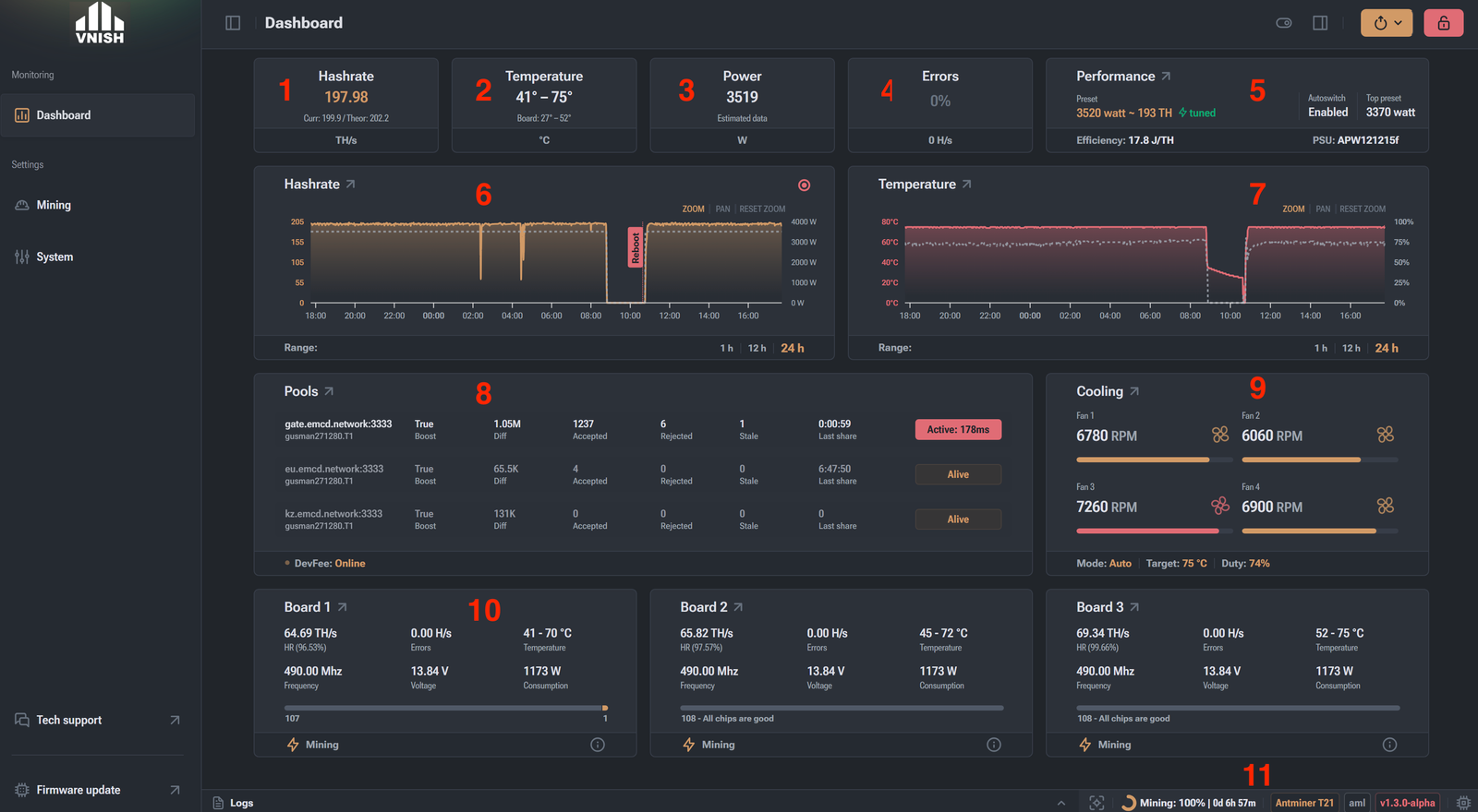 Overview (Dashboard)